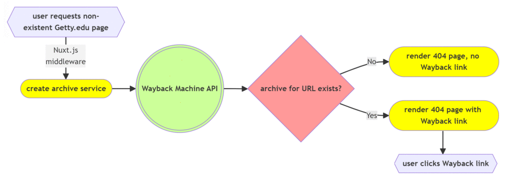 getty workflow